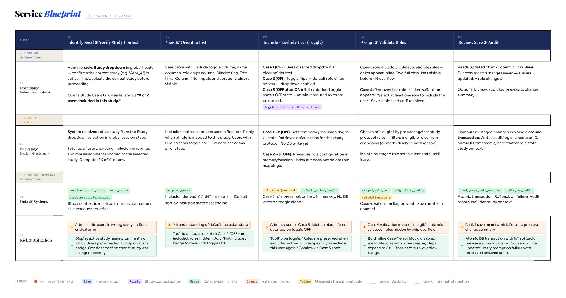 Service Blueprint