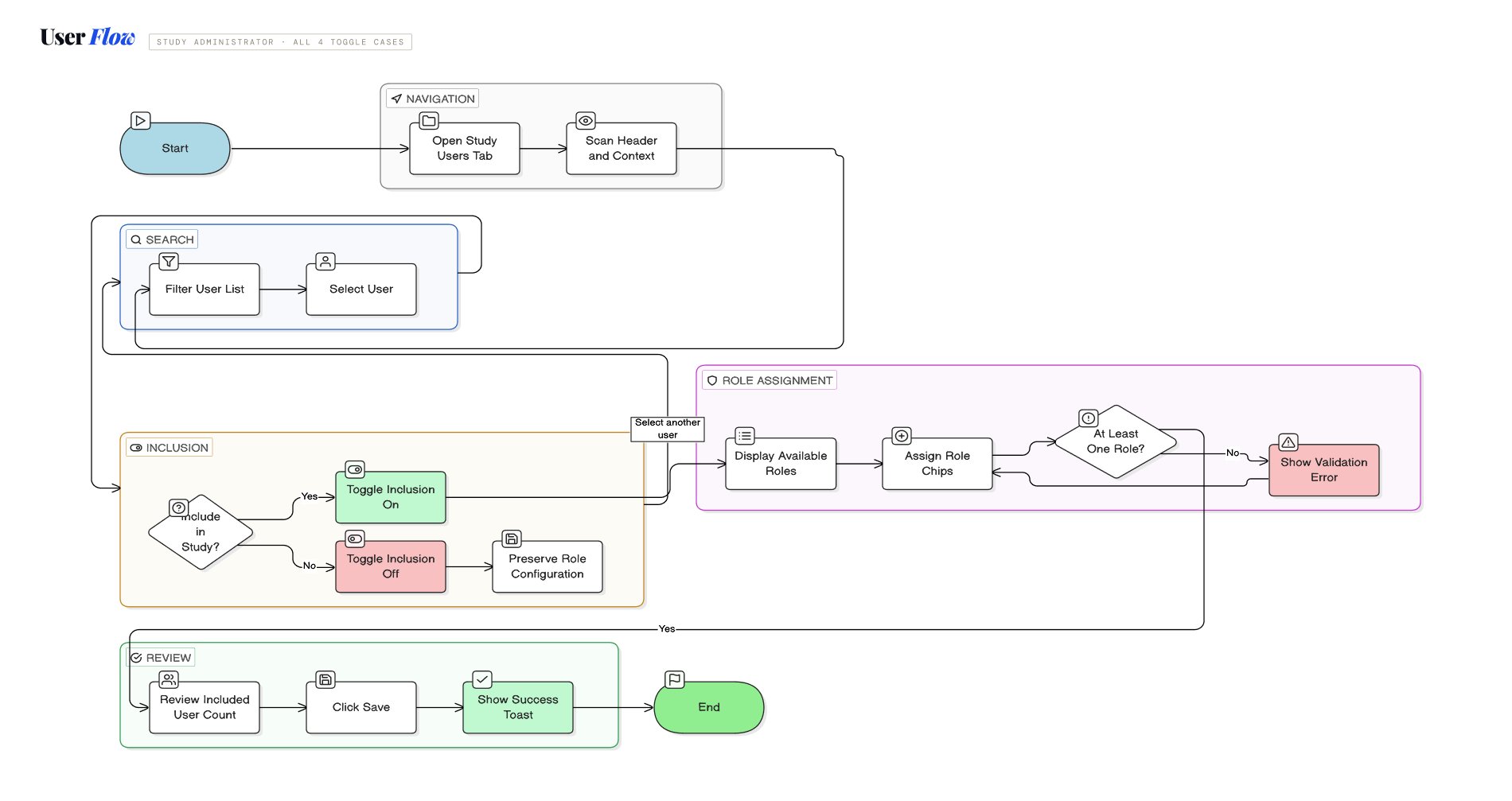 User Flow